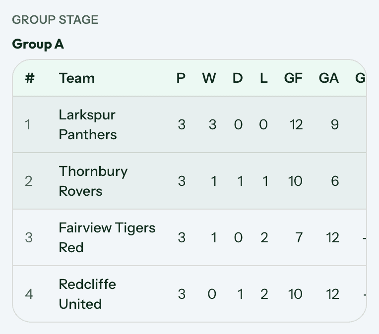 A group stage table for Group A listing four teams with played, won, drawn, lost, goals for, goals against, goal difference and points columns.