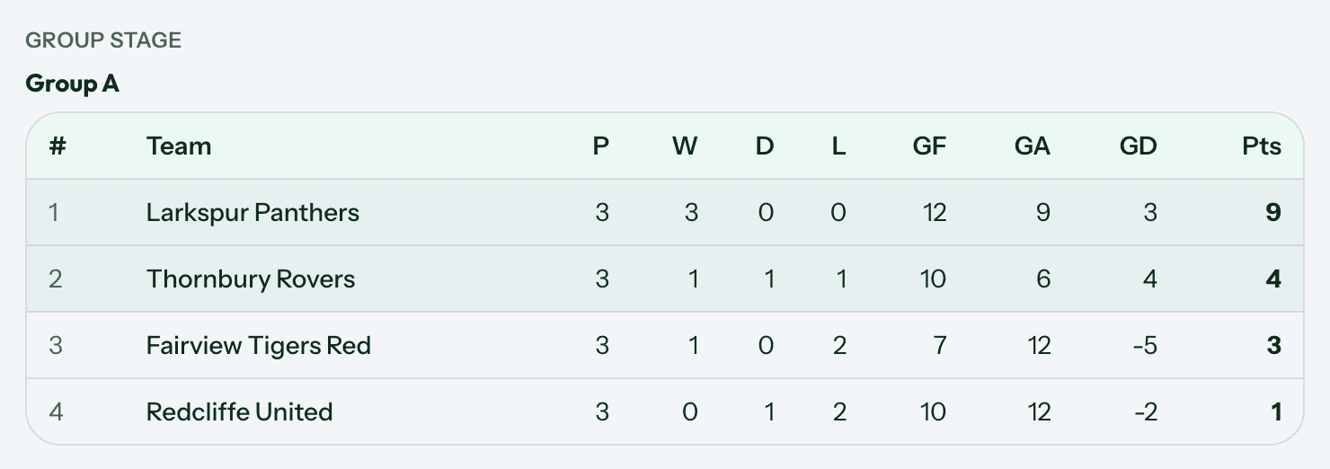 A group stage table for Group A listing four teams with played, won, drawn, lost, goals for, goals against, goal difference and points columns.